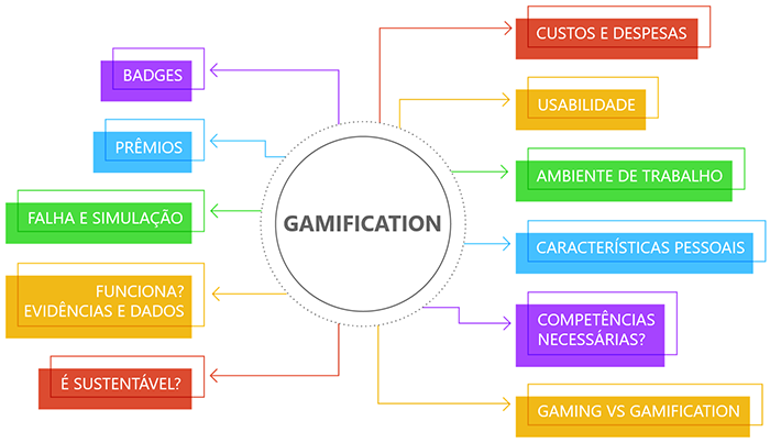 Mercado de games e como trazê-los para sua gestão por meio da gamificação -  MMurad FGV